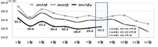 ▲월별 출생아 추이(통계청)