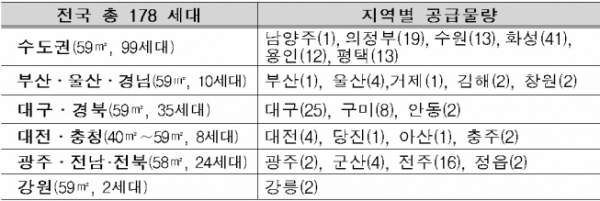 ▲입주자모집 전국 지역별 신청 호수(자료=국토교통부)