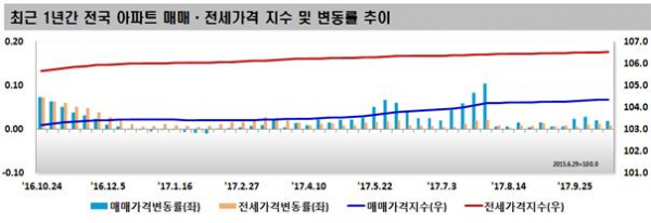 ▲자료=한국감정원