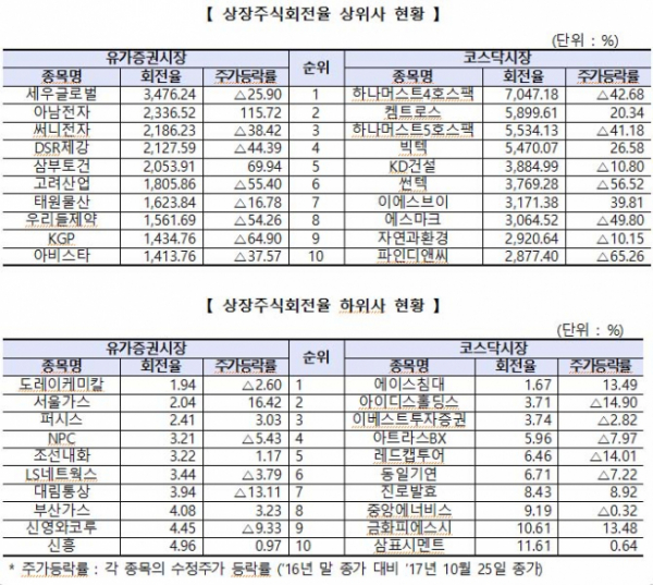 (자료제공=한국거래소)