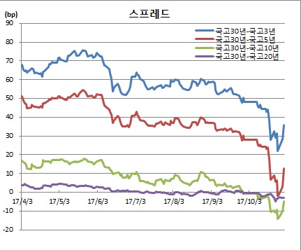 (금융투자협회)