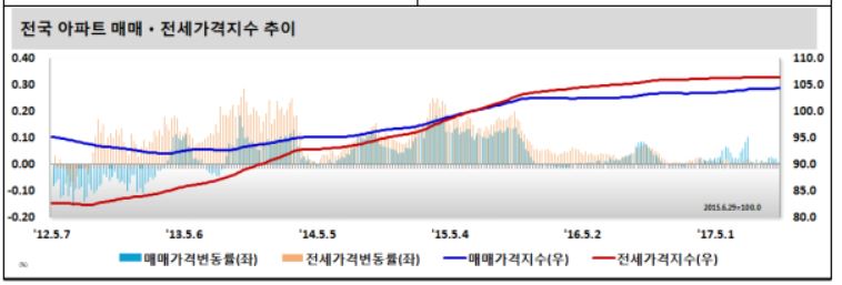 (자료출처=한국감정원)