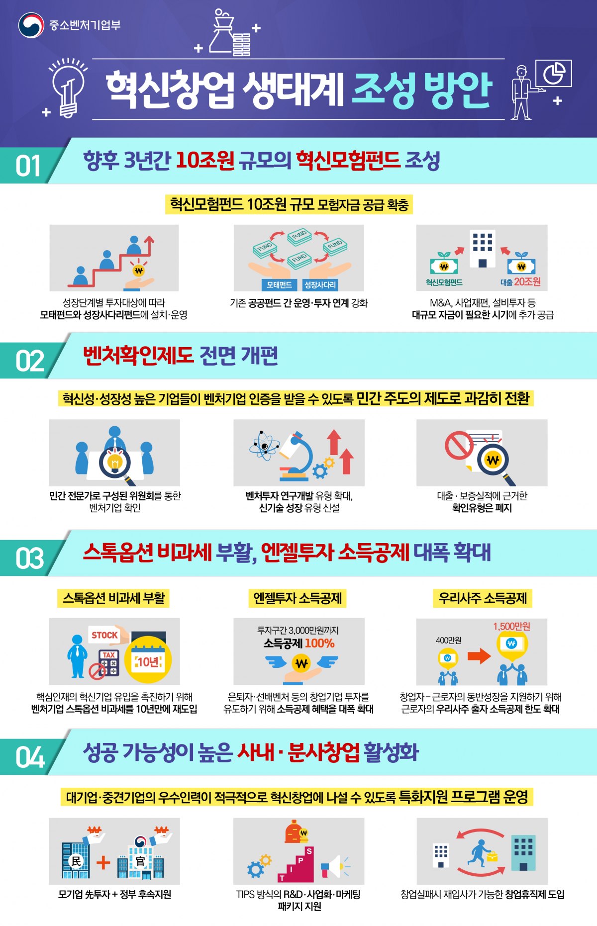 ▲2일 발표된 정부의 '혁신창업 생태계 조성방안'(자료제공=중기부)