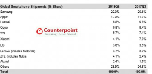 ▲3분기 글로벌 스마트폰 점유율 (자료제공=카운터포인트리서치)