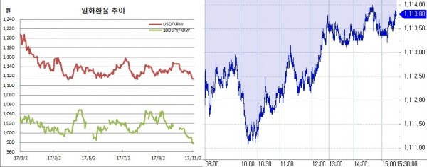 ▲오른쪽은 원달러 환율 장중 흐름(한국은행, 체크)