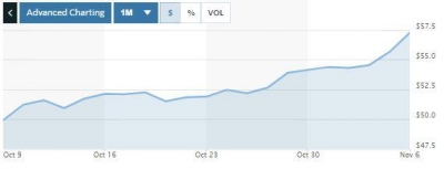 ▲6일(현지시간) 12월 인도분 서부텍사스산 중질유(WTI) 가격은 전일 대비 3.1% 상승한 배럴 당 57.35달러 기록. 출처 = 마켓워치