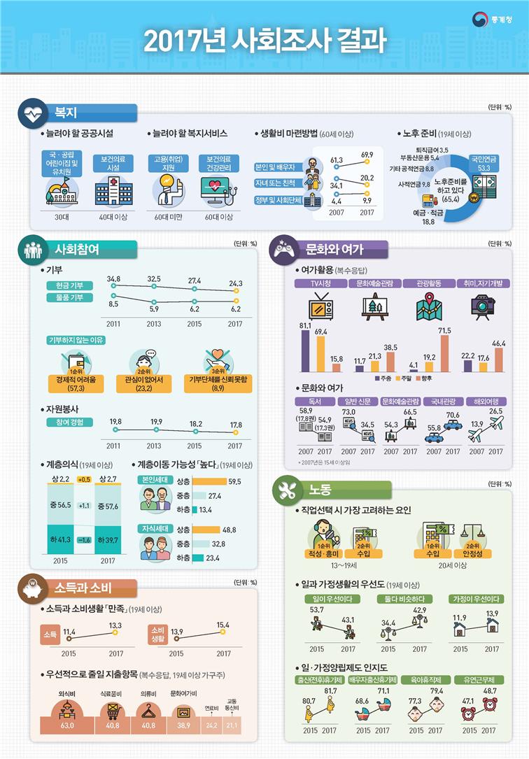 ▲2017년 사회조사 결과(통계청)