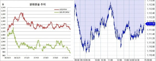 ▲오른쪽은 원달러 장중 흐름(한국은행, 체크)