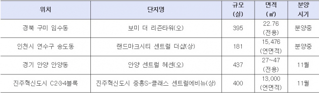 ▲대형개발호재 품은 수익형부동산 주요 분양단지(자료=각 건설사)