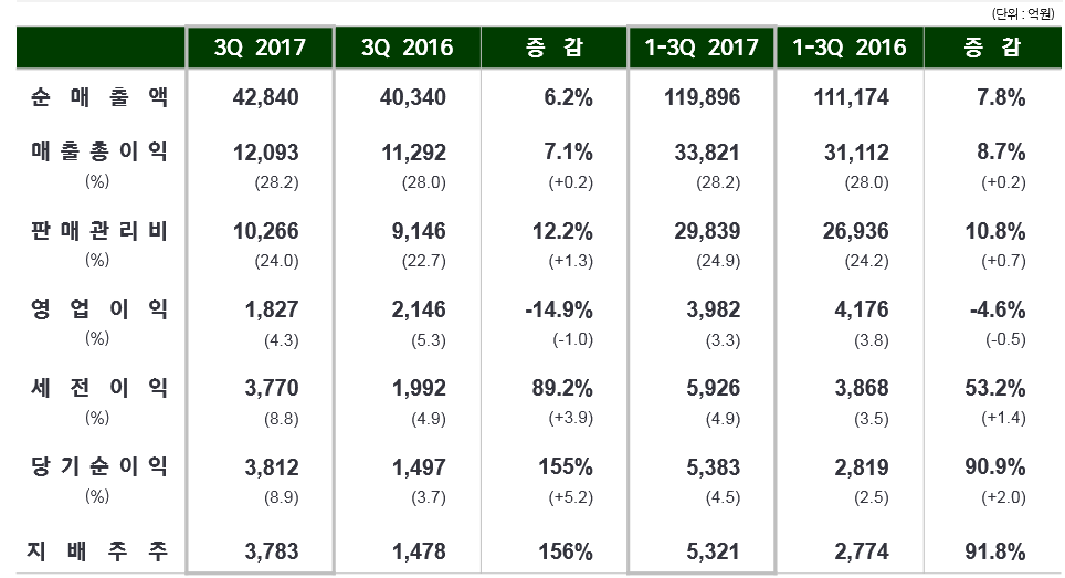▲이마트 2017년 3분기 연결기준 실적(실적 보고서 캡쳐본)