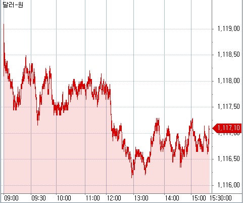 ▲원달러 장중 흐름(체크)