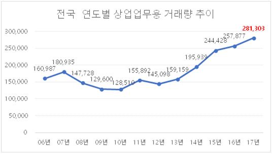 ▲자료=한국감정원