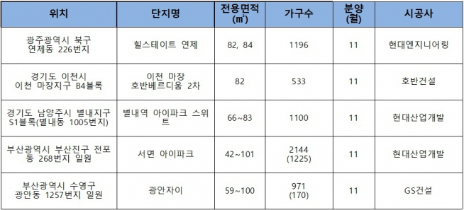 ▲중도금 무이자 혜택 제공하는 아파트(자료=각 건설사)