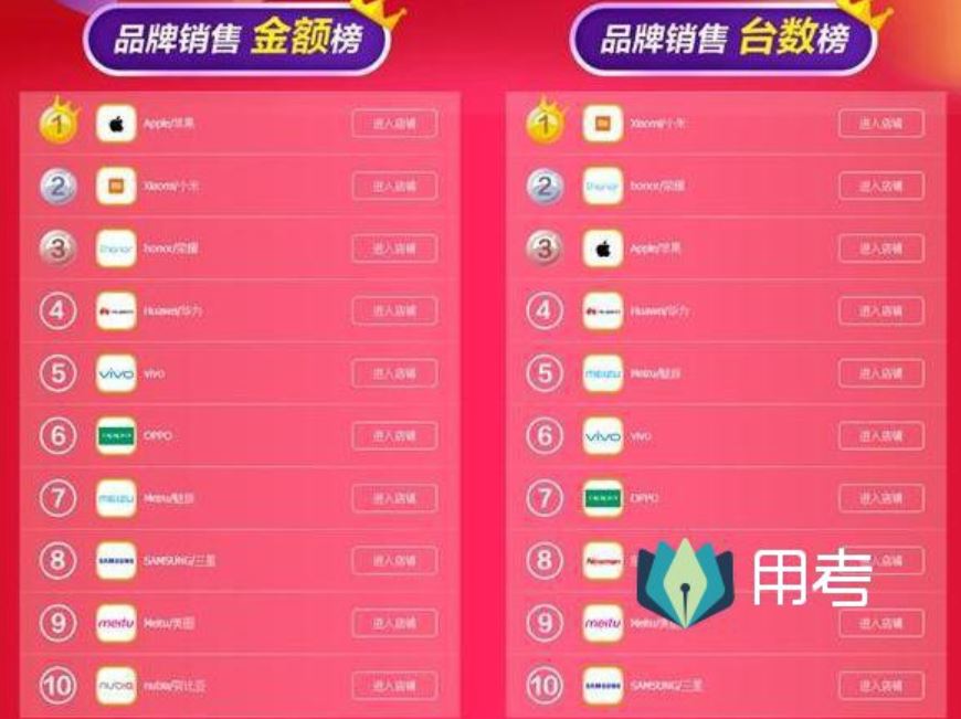 ▲티몰 광군제 휴대폰 브랜드 판매 순위. 판매액(왼쪽)과 판매량 기준.(자료제공=티몰)