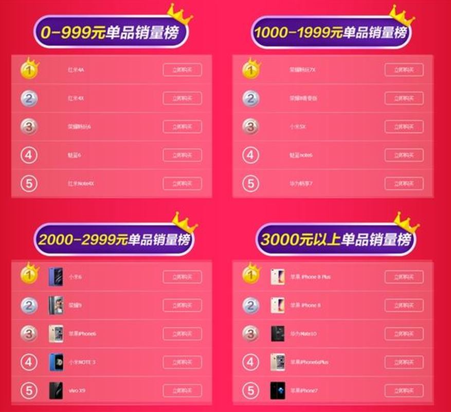 ▲광군제에 판매된 가격대별 스마트폰 기종 순위. (자료제공=티몰)