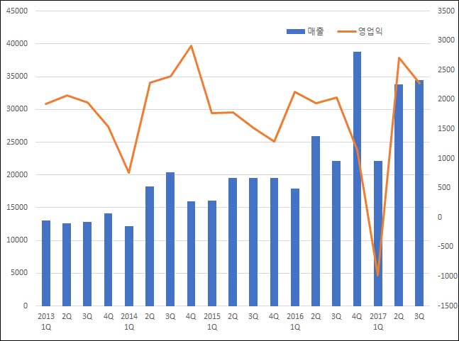 ▲분기별 셀트리온제약 연결 기준 매출액·영업이익 추이(단위: 백만원, 자료: 금융감독원)