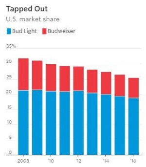 ▲버드라이트와 버드와이저 미국시장 점유율 추이. 단위 %. 파란색: 버드라이트/ 빨간색: 버드와이저. 출처 월스트리트저널(WSJ) 