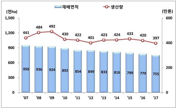 ▲연도별 벼 재배면적 및 쌀 생산량 추이(통계청)