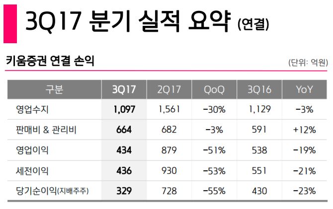 (사진=키움증권 실적보고서)