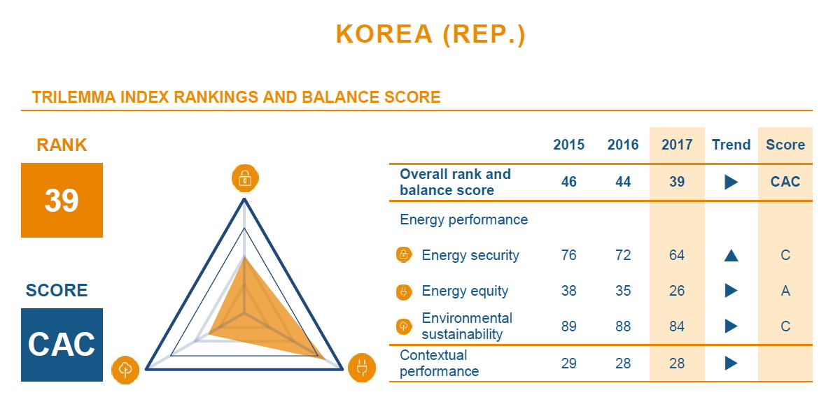 ▲WEC의 한국순위평가결과. (표=에너지재단)