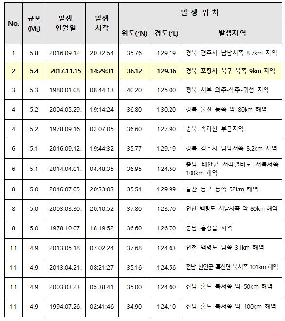 ▲78년 지진 관측이 시작된 이래 현재까지 한반도에서 발생한 지진 현황. 이번 포항 지진은 2번째 규모로 기록됐다.(자료=기상청)