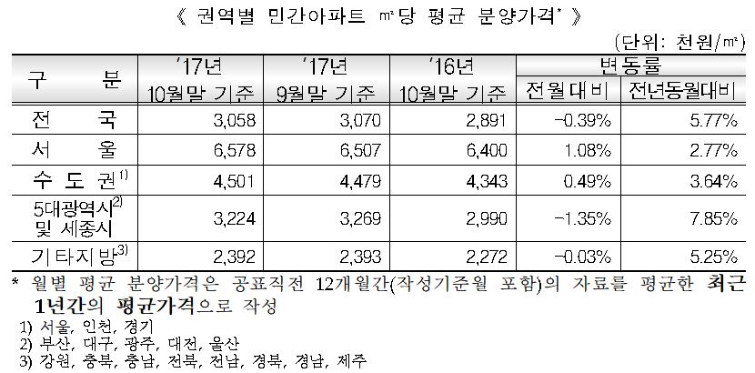 (자료=주택도시보증공사)