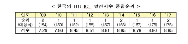(과학기술정보통신부)