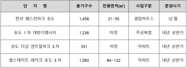 ▲송도 분양 물량(자료=각 건설사)