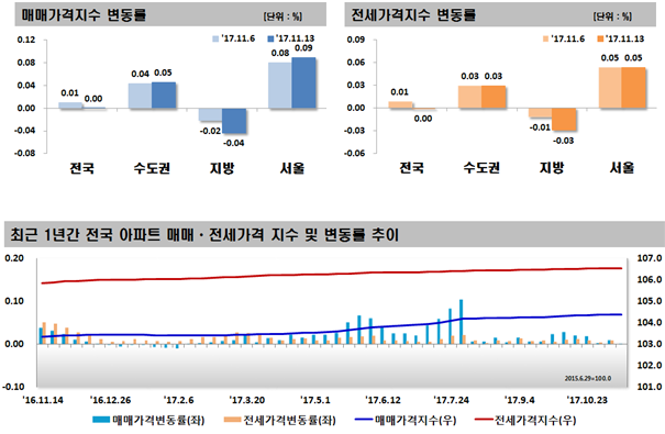 (자료=한국감정원)