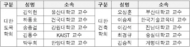 ▲참여 지진 전문가(자료=국토교통부)
