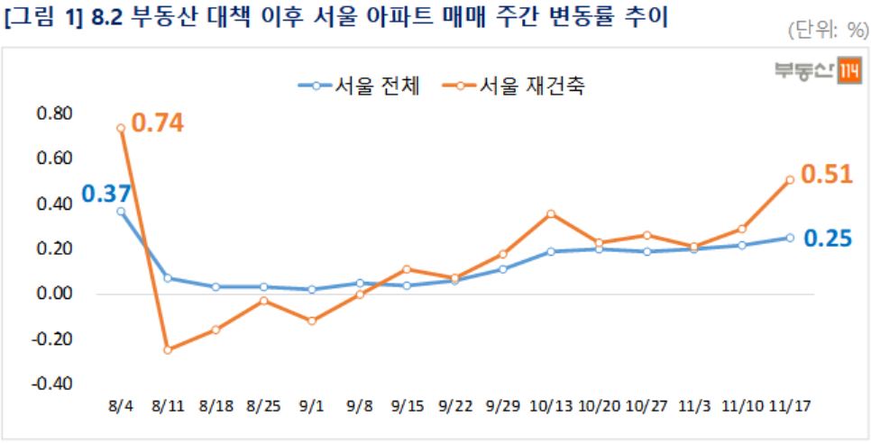 (자료=부동산114)