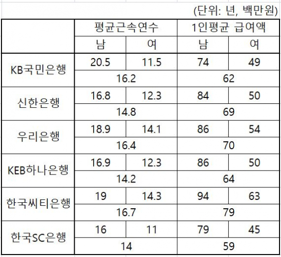 ▲주요은행 직원 1인당 평균급여액 및 근속연수(각 은행 분기보고서)