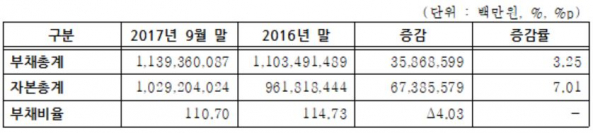 ▲유가증권시장 3분기말 부채비율(한국거래소)