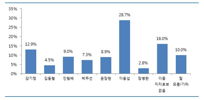 ▲광주시장 후보 적합도 조사