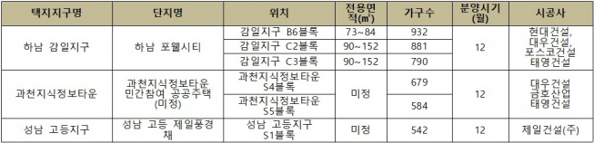 ▲준 강남권 택지지구에서 분양 나서는 아파트(자료=각 건설사)