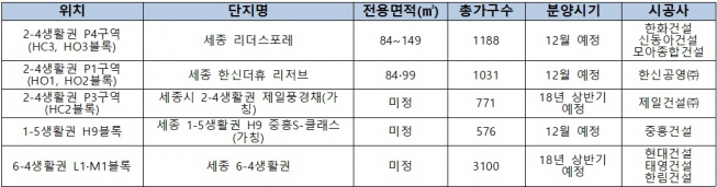 ▲세종시 분양예정 단지(자료=각 건설사)