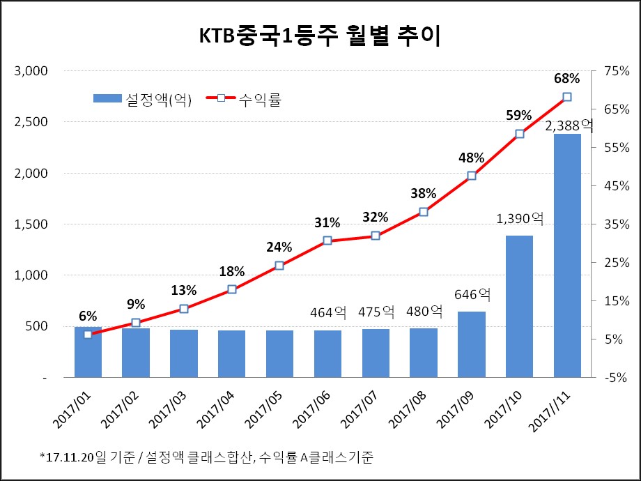 (자료제공=KTB자산운용)