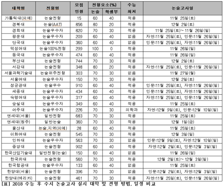 (자료=종로학원)