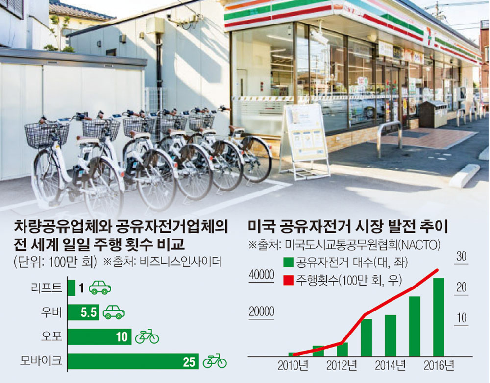 ▲일본 사이타마 시내의 한 세븐일레븐 편의점에 주차된 공유자전거.니혼게이자이신문