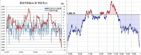 ▲오른쪽은 원달러 환율 장중 흐름(한국은행, 체크)