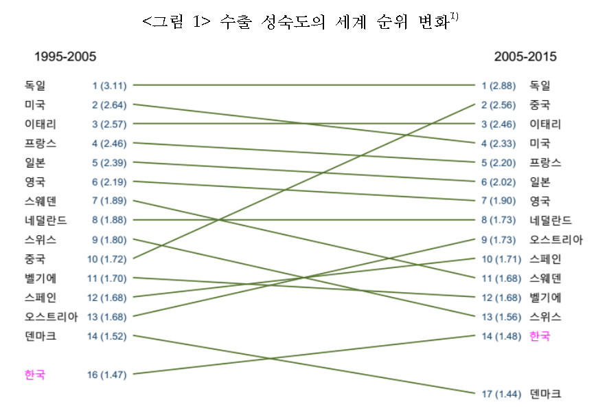 ▲수출 성숙도의 세계 순위 변화 (표=산업연구원)