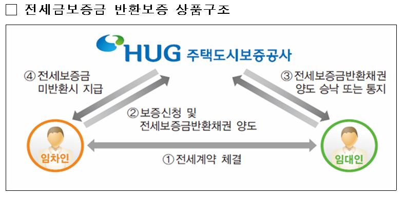 (자료=주택도시보증공사)