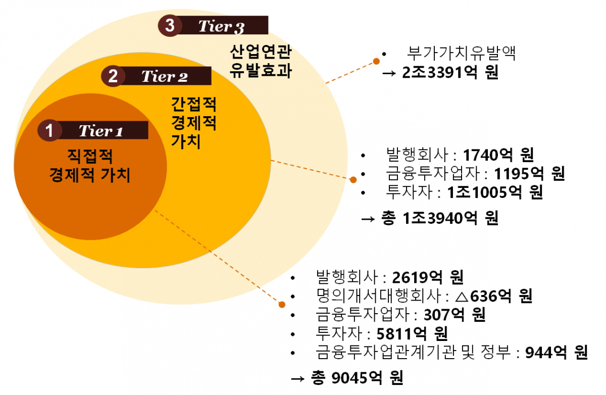 ▲전자증권제도 경제적 가치 5개년 합산 결과(자료제공=한국예탁결제원)