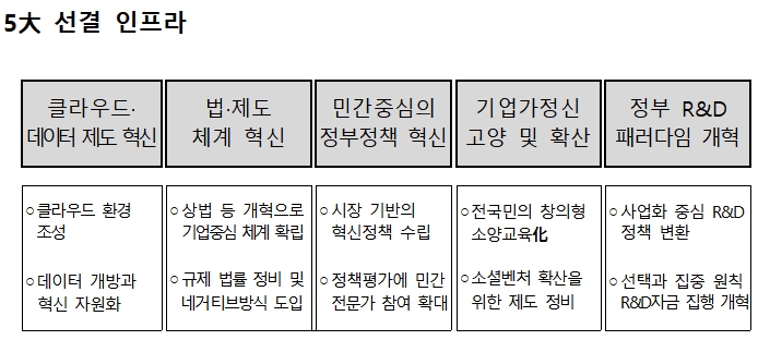 ▲5대선결 인프라(사진제공=혁신벤처단체협의회)