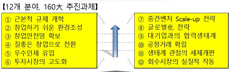 ▲12개 분야 160대 과제(사진제공=혁신벤처단체협의회)