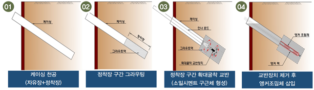 ▲제830호 핫도그 형태 앵커(고정장치)공법 설명(자료=국토교통부)