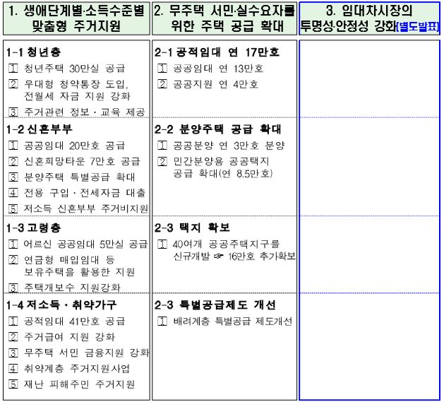 ▲국토부가 29일 발표한 주거복지로드맵 자료의 일부. 당초 이번 발표에 포함돼 있던 임대차시장 관련 대책은 12월로 미뤄졌다. 이 발표까지 포함하면 올해 6월부터 12월까지 7월 한달을 제외한 모든 달마다 부동산 관련 대책이 발표된 셈이다.(자료=국토교통부)