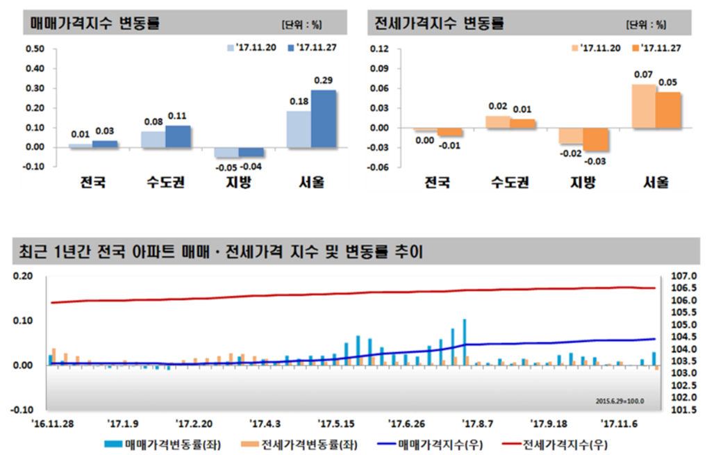 (자료=한국감정원)