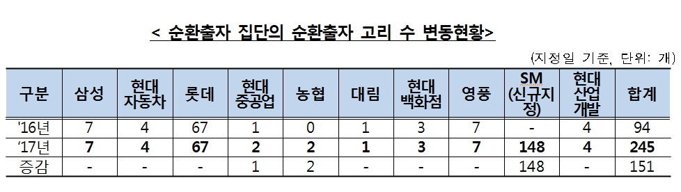 (표=공정거래위원회)