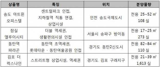 ▲‘포미족 (For Me 族)’ 겨냥한 오피스텔 분양 물량(자료=각 건설사)
